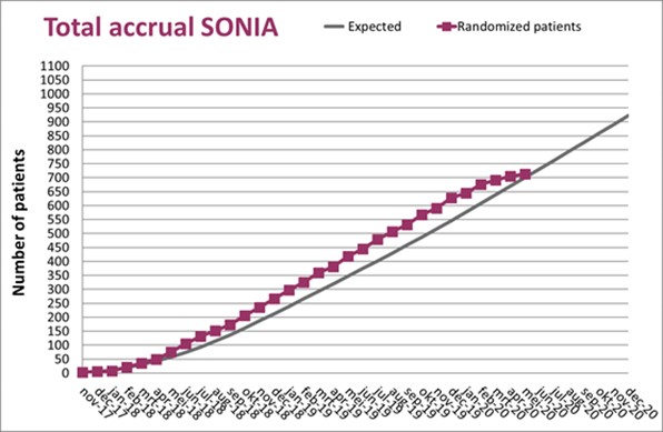 SONIA accrual mei 2020